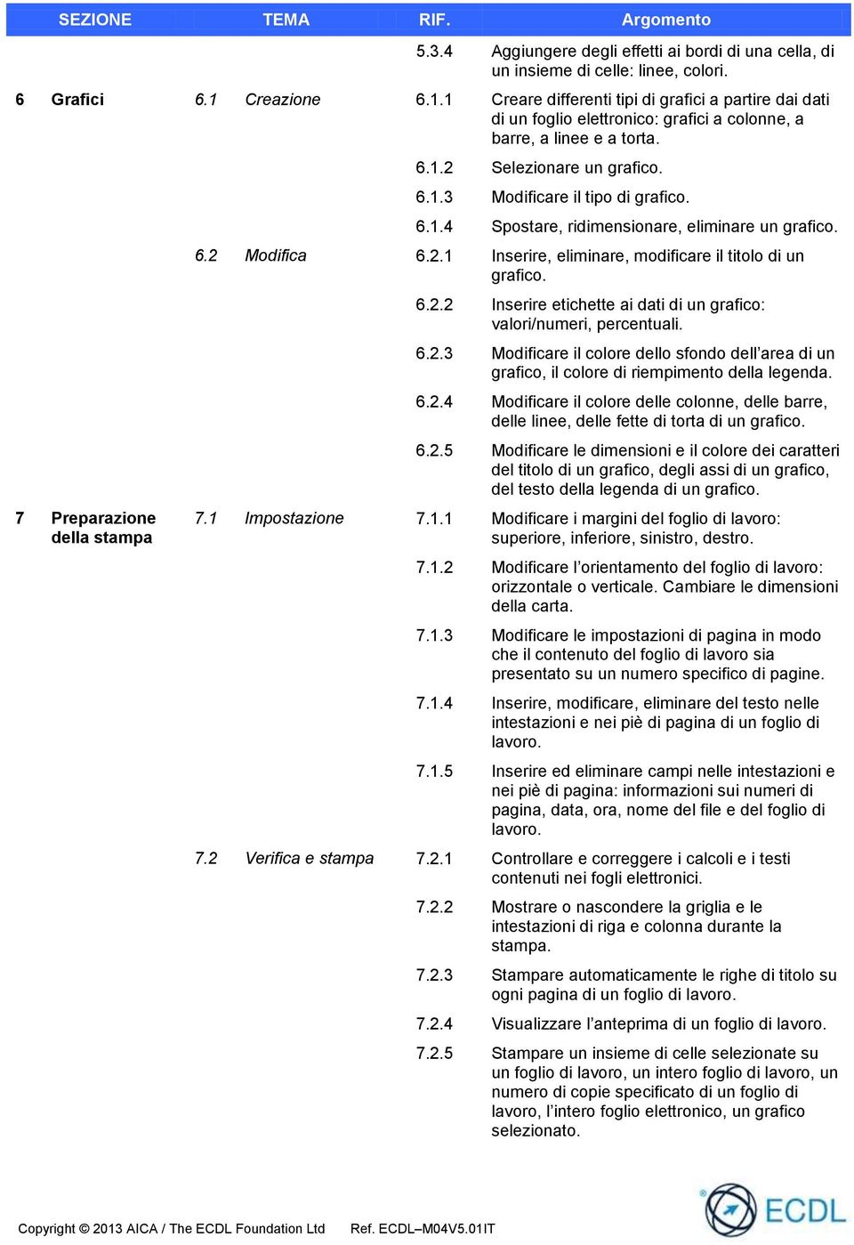 6.1.3 Modificare il tipo di grafico. 6.1.4 Spostare, ridimensionare, eliminare un grafico. 6.2 Modifica 6.2.1 Inserire, eliminare, modificare il titolo di un grafico. 6.2.2 Inserire etichette ai dati di un grafico: valori/numeri, percentuali.