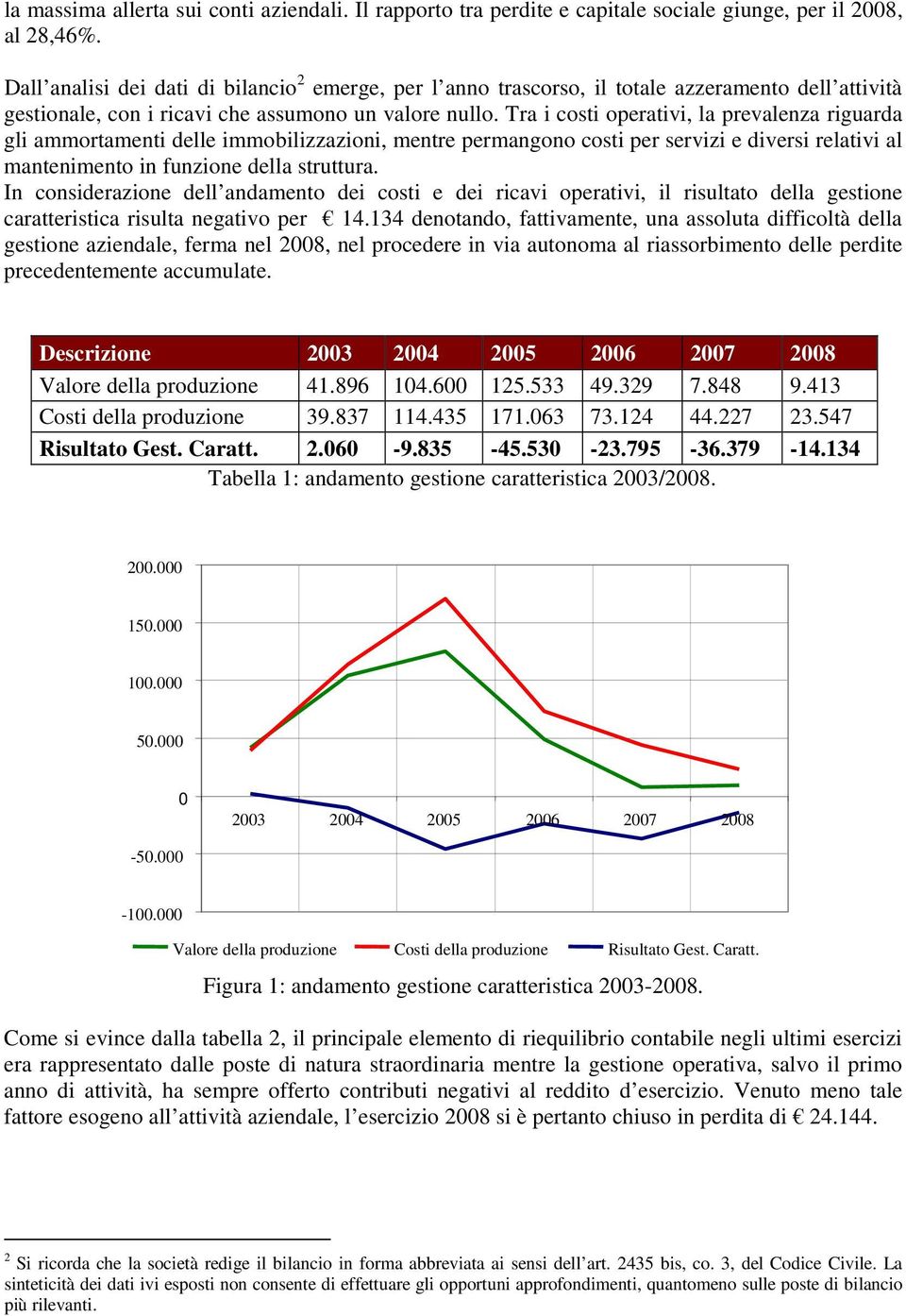 Tra i costi operativi, la prevalenza riguarda gli ammortamenti delle immobilizzazioni, mentre permangono costi per servizi e diversi relativi al mantenimento in funzione della struttura.