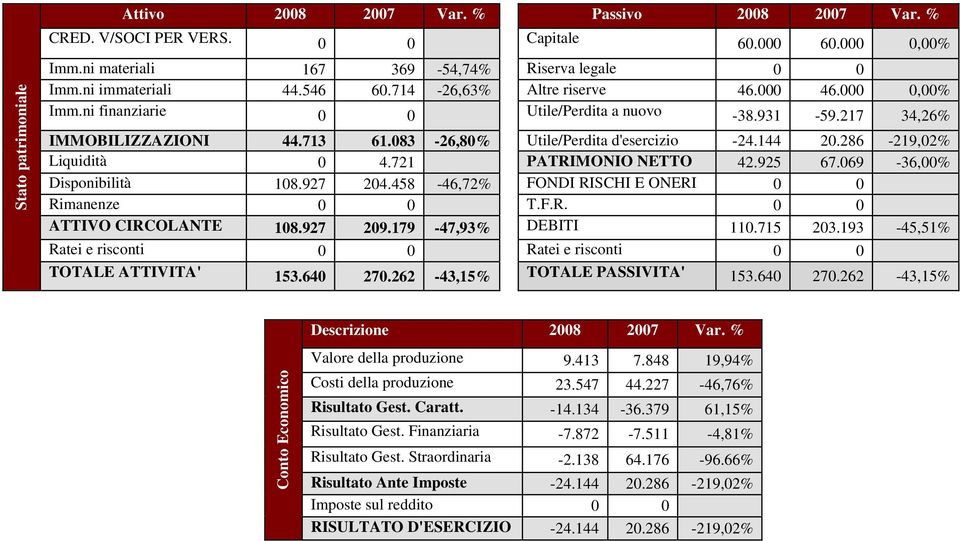 286-219,02% Liquidità 0 4.721 PATRIMONIO NETTO 42.925 67.069-36,00% Disponibilità 108.927 204.458-46,72% FONDI RISCHI E ONERI 0 0 Rimanenze 0 0 T.F.R. 0 0 ATTIVO CIRCOLANTE 108.927 209.