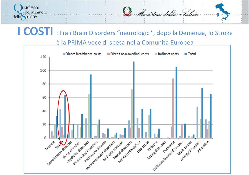 la Demenza, lo Stroke è la