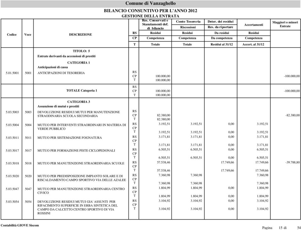 al 31/12 Maggiori o minori Entrate CAEGORIA 1 Anticipazioni di cassa 5.01.5001 5001 ANICIPAZIONI DI ESORERIA 100.000,00 100.000,00-100.000,00 OALE Categoria 1 100.000,00-100.000,00 100.000,00 CAEGORIA 3 Assunzione di mutui e prestiti 5.