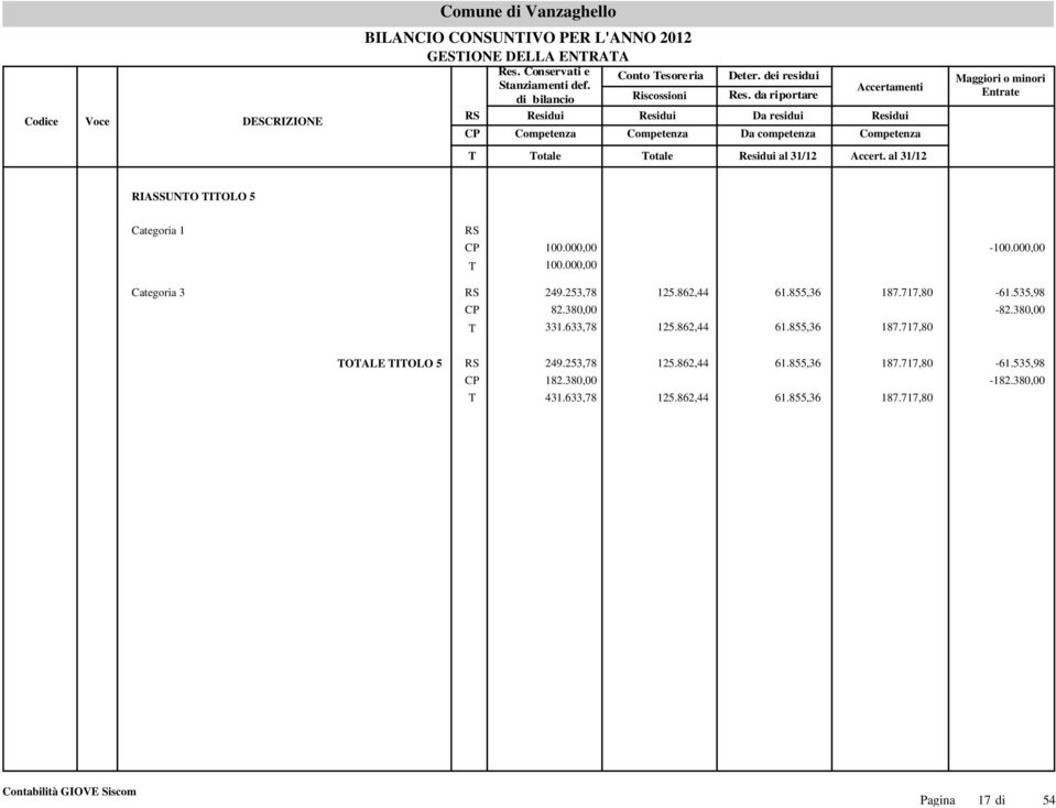 al 31/12 Maggiori o minori Entrate RIASSUNO IOLO 5 Categoria 1 100.000,00-100.000,00 100.000,00 Categoria 3 249.253,78 82.380,00 331.633,78 125.862,44 125.862,44 61.