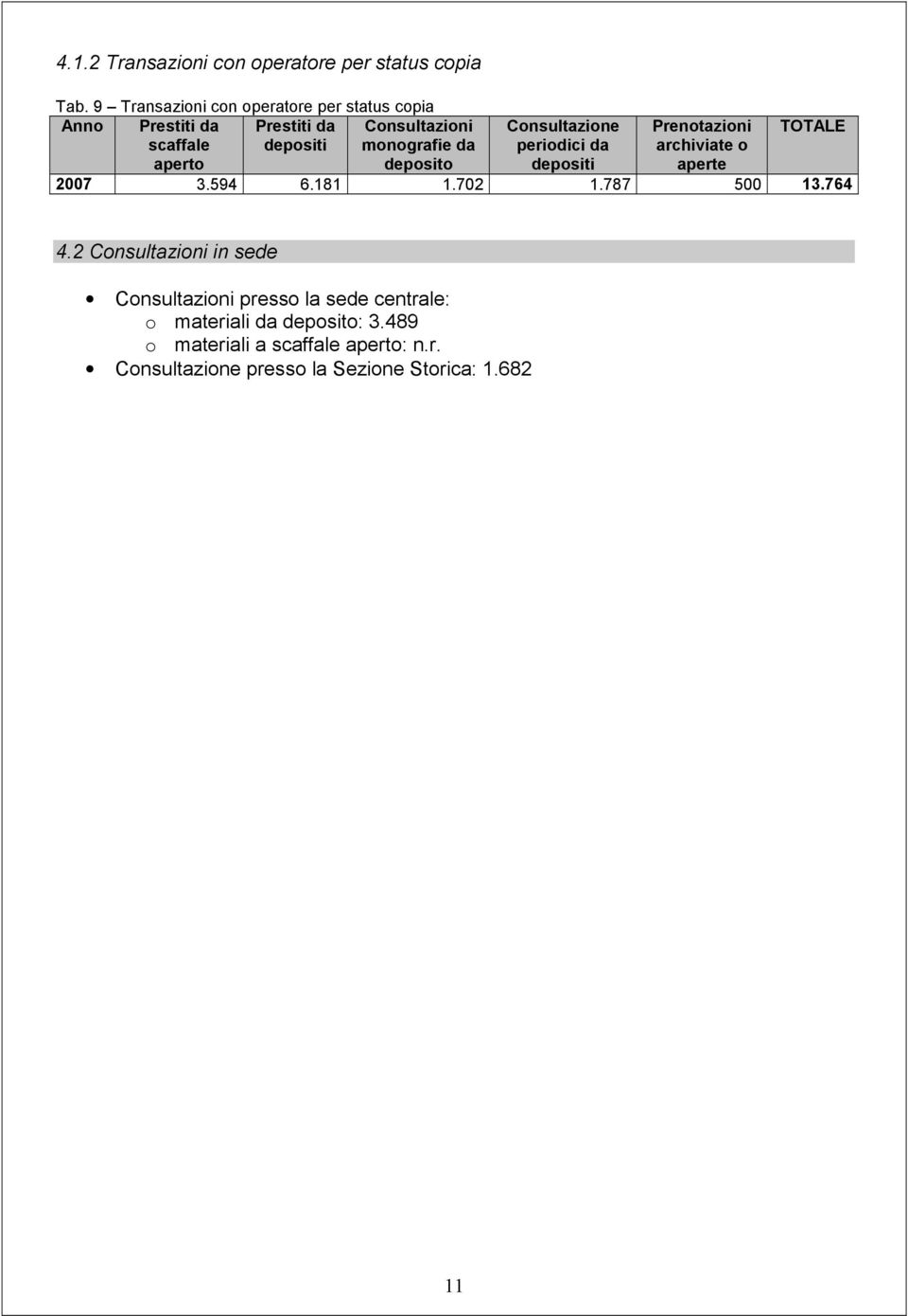 monografie da deposito Consultazione periodici da depositi Prenotazioni archiviate o aperte TOTALE 2007 3.594 6.181 1.