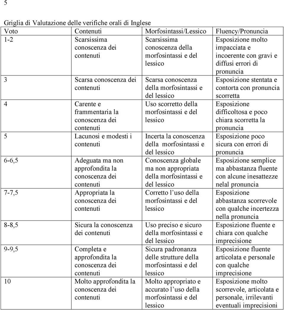 scorretto della Incerta la conoscenza del Conoscenza globale ma non appropriata del Corretto l uso della Uso preciso e sicuro del Sicura padronanza delle strutture della Molto appropriato e accurato