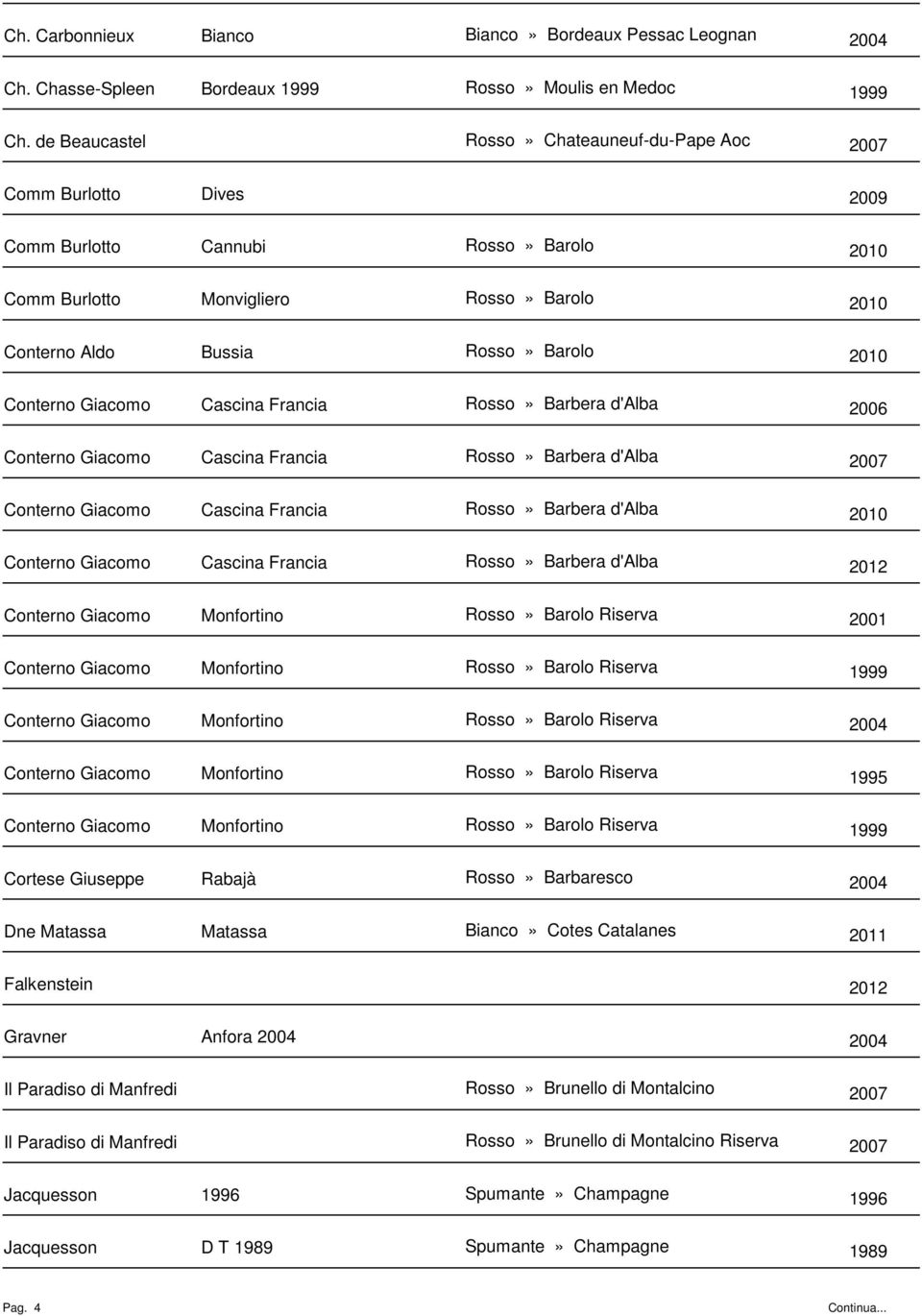 3 Barolo 2010 Conterno Giacomo Cascina Francia Rosso 0 3 Barbera d'alba 2006 Conterno Giacomo Cascina Francia Rosso 0 3 Barbera d'alba 2007 Conterno Giacomo Cascina Francia Rosso 0 3 Barbera d'alba