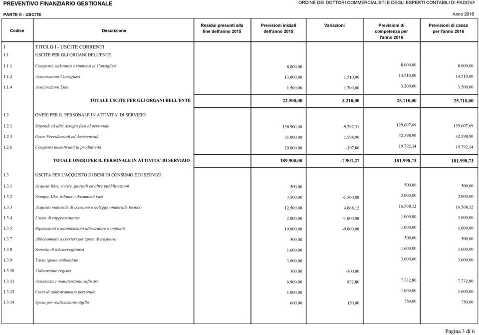 0,00 3.200,00 22. 3.210,00 25.710,00 25.710,00 1.2 ONERI PER IL PERSONALE IN ATTIVITA` DI SERVIZIO 1.2.1 1.2.3 1.2.6 Stipendi ed altri assegni fissi al personale Oneri Previdenziali ed Assistenziali Compensi incentivanti la produttività TOTALE ONERI PER IL PERSONALE IN ATTIVITA` DI SERVIZIO 138.