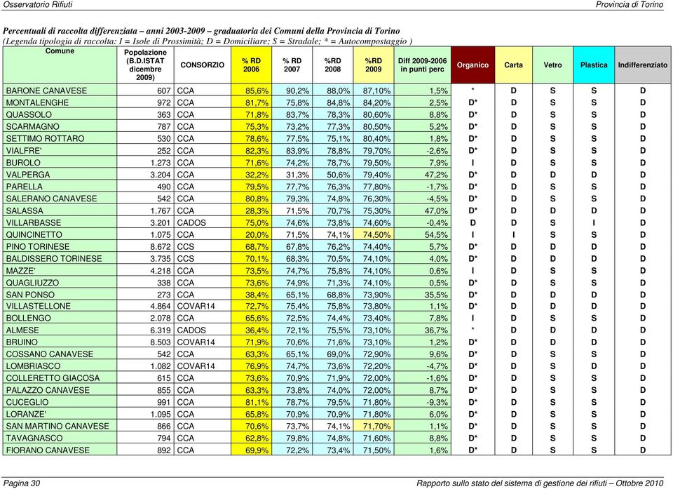 ISTAT dicembre 2009) CONSORZIO % RD 2006 % RD 2007 %RD 2008 %RD 2009 Diff 2009-2006 in punti perc Organico Carta Vetro Plastica Indifferenziato BARONE CANAVESE 607 CCA 85,6% 90,2% 88,0% 87,10% 1,5% *