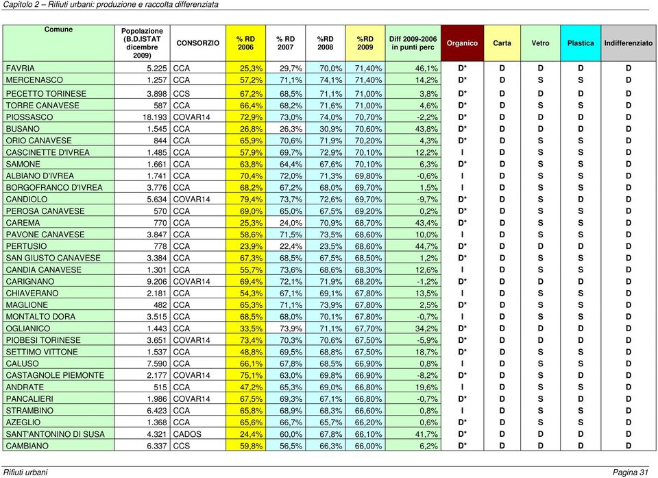 225 CCA 25,3% 29,7% 70,0% 71,40% 46,1% D* D D D D MERCENASCO 1.257 CCA 57,2% 71,1% 74,1% 71,40% 14,2% D* D S S D PECETTO TORINESE 3.