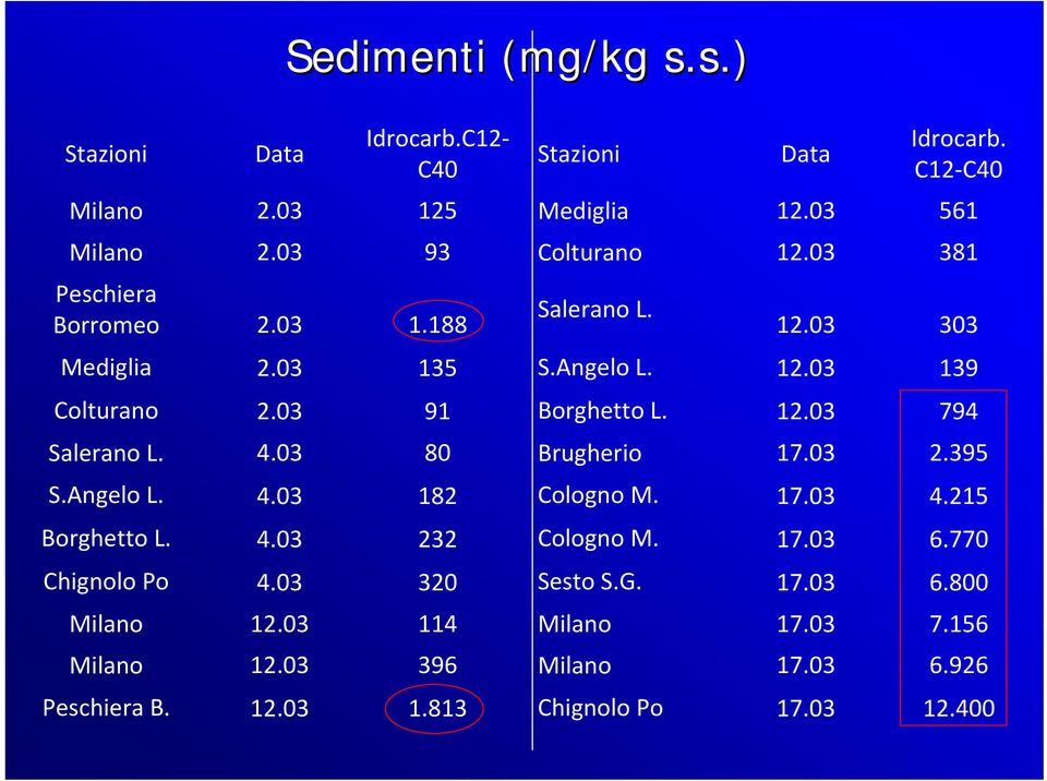 03 91 Borghetto L. 12.03 794 Salerano L. 4.03 80 Brugherio 17.03 2.395 S.Angelo L. 4.03 182 Cologno M. 17.03 4.215 Borghetto L. 4.03 232 Cologno M.