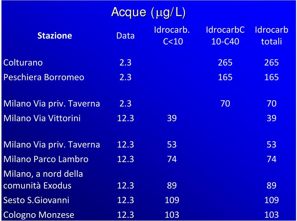 3 70 70 Milano Via Vittorini 12.3 39 39 Milano Via priv. Taverna 12.