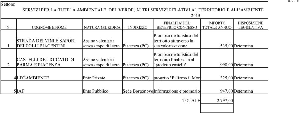 ne volontaria territorio attraverso la 1 DEI COLLI PIACENTINI senza scopo di lucro Piacenza (PC) sua valorizzazione 535,00 Determina Promozione turistica del CASTELLI DEL DUCATO DI Ass.