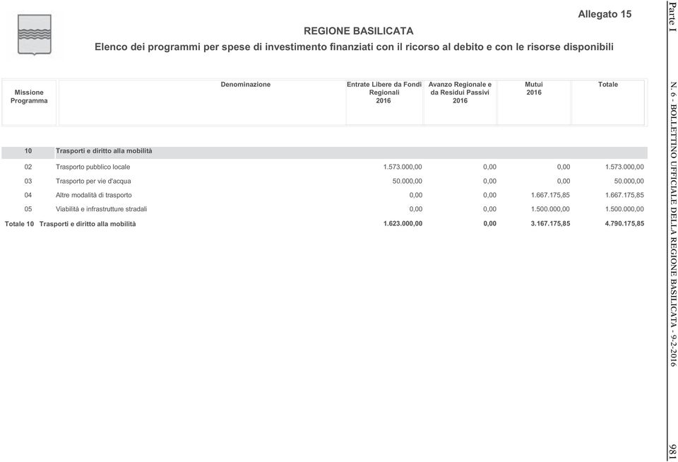 infrastrutture stradali 1.573.00 50.00 1.623.00 3.167.175,85 4.790.175,85 1.667.175,85 1.500.