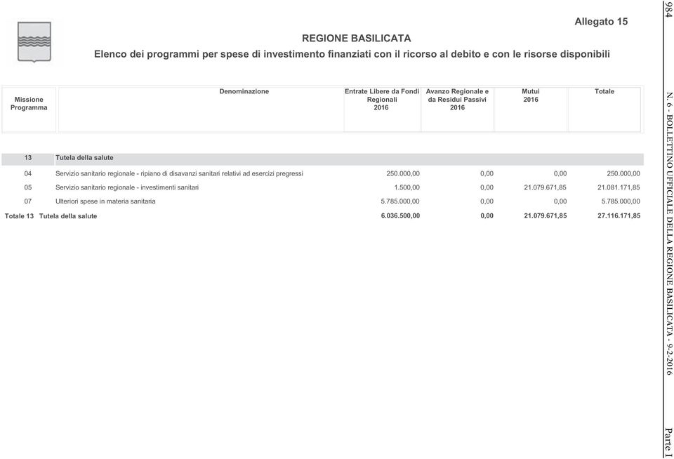 spese in materia sanitaria Tutela della salute 250.00 1.50 5.785.00 6.036.50 21.079.671,85 27.116.