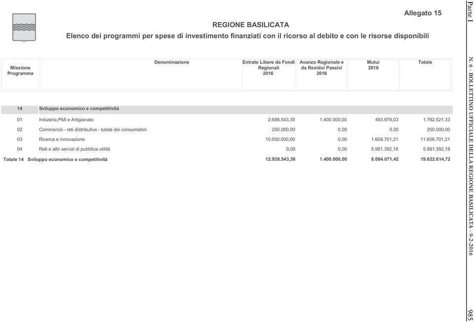 competitività 2.688.543,30 250.00 10.000.00 1.400.00 493.978,03 12.938.543,30 1.400.00 8.084.071,42 19.622.