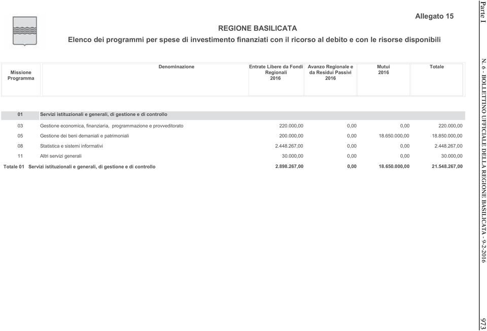 e patrimoniali Statistica e sistemi informativi Altri servizi generali 220.00 200.00 2.448.267,00 30.00 2.898.