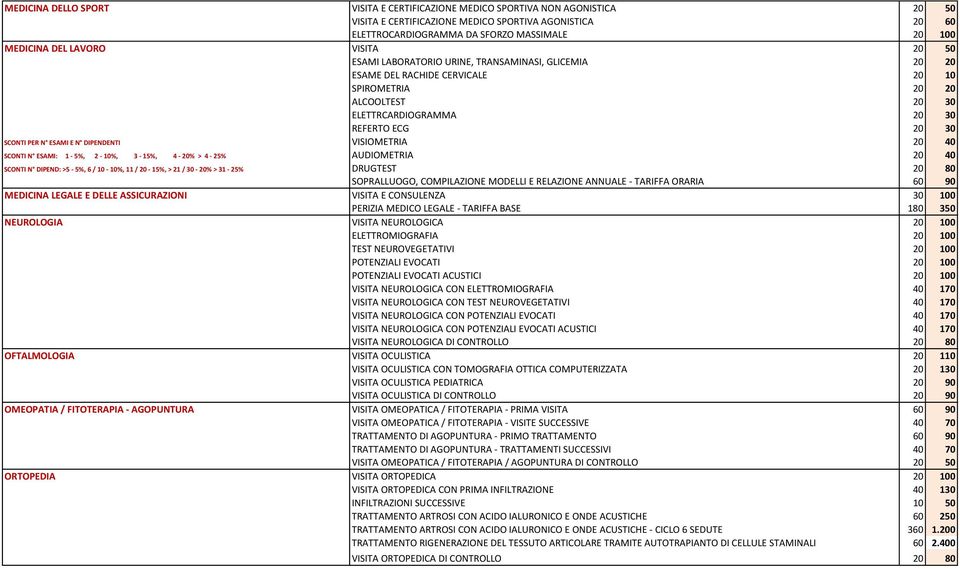 ESAMI E N DIPENDENTI VISIOMETRIA 20 40 SCONTI N ESAMI: 1-5%, 2-10%, 3-15%, 4-20% > 4-25% AUDIOMETRIA 20 40 SCONTI N DIPEND: >5-5%, 6 / 10-10%, 11 / 20-15%, > 21 / 30-20% > 31-25% DRUGTEST 20 80