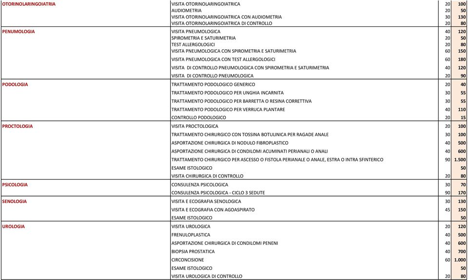 CONTROLLO PNEUMOLOGICA CON SPIROMETRIA E SATURIMETRIA 40 120 VISITA DI CONTROLLO PNEUMOLOGICA 20 90 PODOLOGIA TRATTAMENTO PODOLOGICO GENERICO 20 40 TRATTAMENTO PODOLOGICO PER UNGHIA INCARNITA 30 55