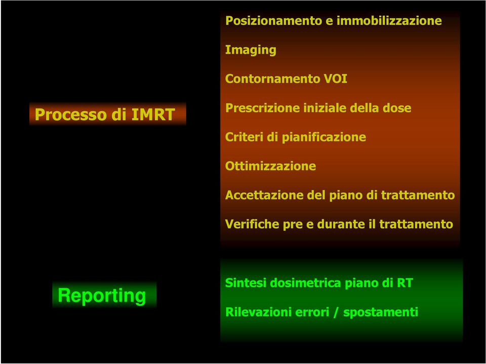 Ottimizzazione Accettazione del piano di trattamento Verifiche pre e