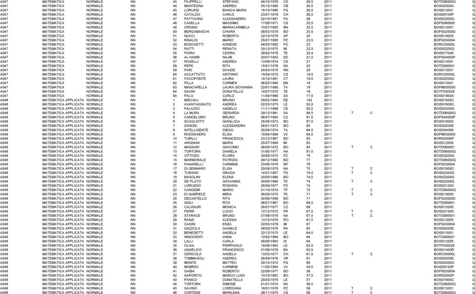 22/10/1981 PA 26 2011 BOIS02200Q Q A047 MATEMATICA NORMALE NN 48 CASELLA MASSIMO 17/08/1971 CS 25,5 2011 BOPS080005 Q A047 MATEMATICA NORMALE NN 49 ORSINO MARIACARMELA 10/07/1983 BN 25,5 2011