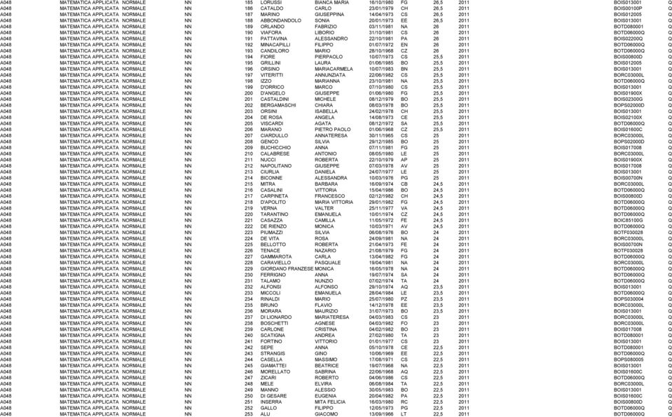 MATEMATICA APPLICATA NORMALE NN 189 ORLANDO FABRIZIO 03/11/1981 NA 26 2011 BOTD080001 Q A048 MATEMATICA APPLICATA NORMALE NN 190 VIAFORA LIBORIO 31/10/1981 CS 26 2011 BOTD06000Q Q A048 MATEMATICA