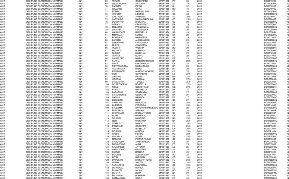 DISCIPLINE ECONOMICO-AZIENDALI NORMALE NN 72 POMPA MARIA ELENA 30/01/1985 FG 30 2011 BOTD06000Q Q DISCIPLINE ECONOMICO-AZIENDALI NORMALE NN 73 VIAFORA LIBORIO 31/10/1981 CS 30 2011 BOTD06000Q Q