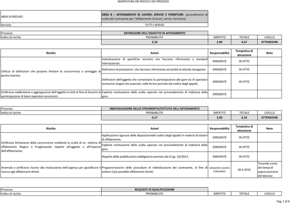 Utilizzo di definizioni che possano limitare la concorrenza a vantaggio di poche imprese. Definizioni di prestazioni che facciano riferimento ad ambiti di attività omogenee.