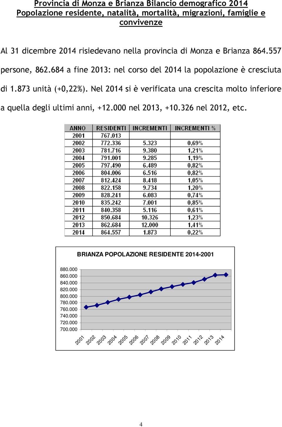 Nel 2014 si è verificata una crescita molto inferiore a quella degli ultimi anni, +12.000 nel 2013, +10.326 nel 2012, etc.