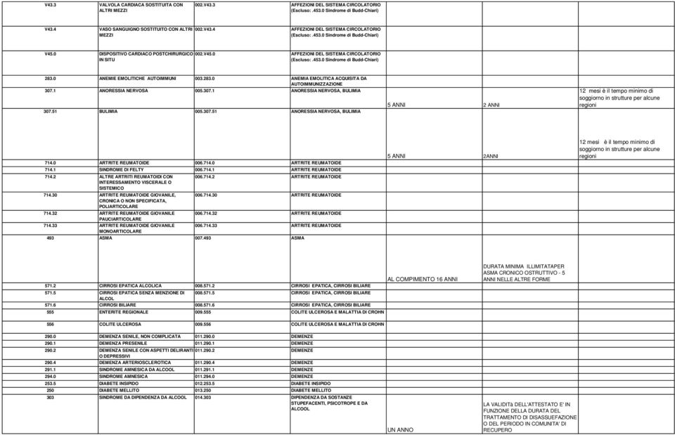 0 ARTRITE REUMATOIDE 006.714.0 ARTRITE REUMATOIDE 714.1 SINDROME DI FELTY 006.714.1 ARTRITE REUMATOIDE 714.2 ALTRE ARTRITI REUMATOIDI CON INTERESSAMENTO VISCERALE O SISTEMICO 714.