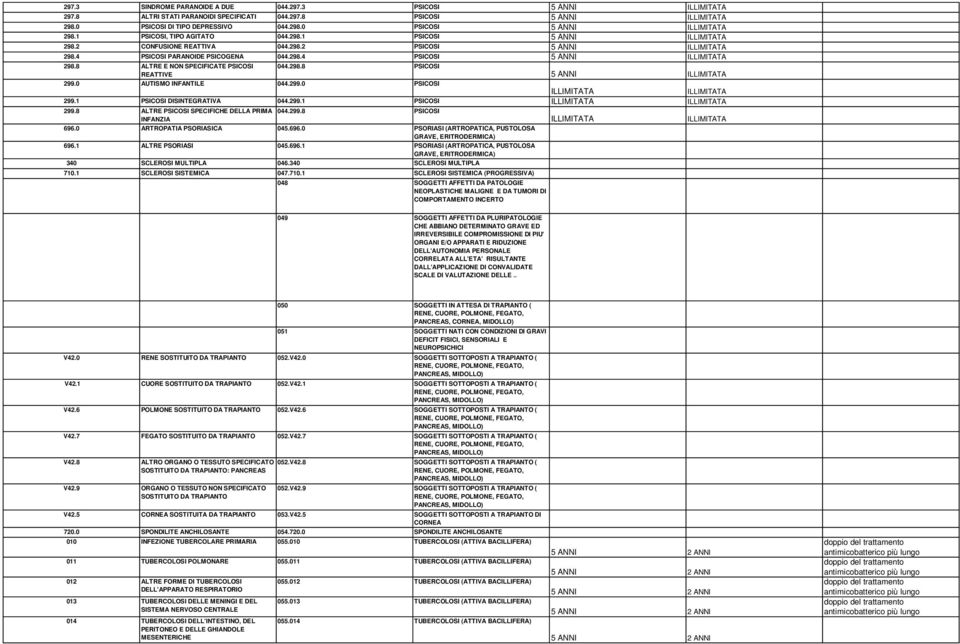 1 PSICOSI DISINTEGRATIVA 044.299.1 PSICOSI 299.8 ALTRE PSICOSI SPECIFICHE DELLA PRIMA 044.299.8 PSICOSI INFANZIA 696.0 ARTROPATIA PSORIASICA 045.696.0 PSORIASI (ARTROPATICA, PUSTOLOSA GRAVE, ERITRODERMICA) 696.