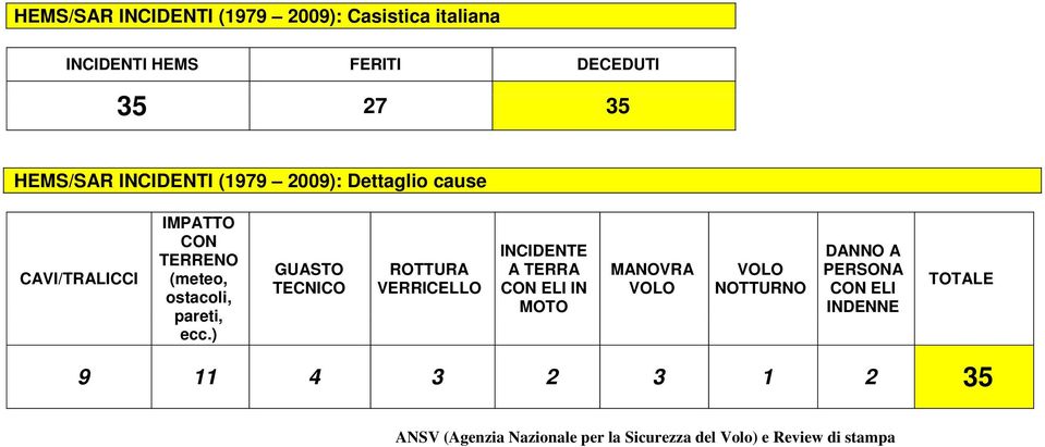 ) GUASTO TECNICO ROTTURA VERRICELLO INCIDENTE A TERRA CON ELI IN MOTO MANOVRA VOLO VOLO NOTTURNO DANNO A