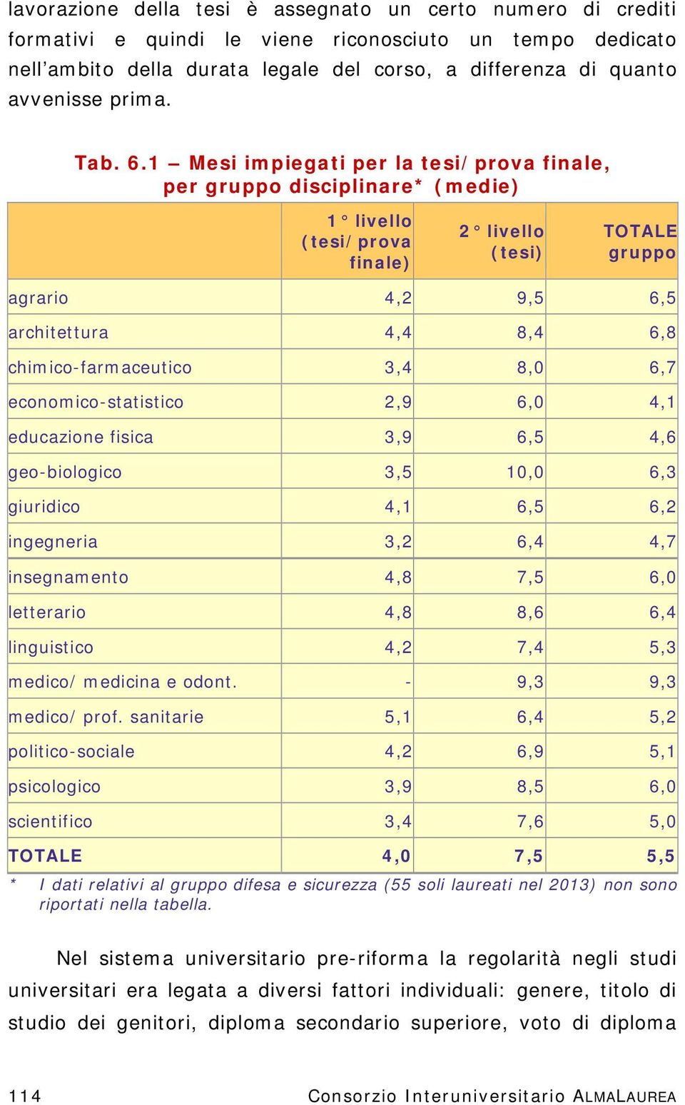 1 Mesi impiegati per la tesi/prova finale, per gruppo disciplinare* (medie) 1 livello (tesi/prova finale) 2 livello (tesi) TOTALE gruppo agrario 4,2 9,5 6,5 architettura 4,4 8,4 6,8