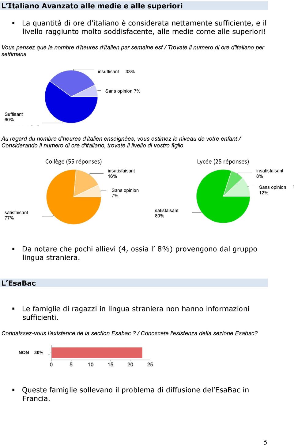 vous estimez le niveau de votre enfant / Considerando il numero di ore d'italiano, trovate il livello di vostro figlio Collège (55 réponses) insatisfaisant 16% 7% Lycée (25 réponses) insatisfaisant