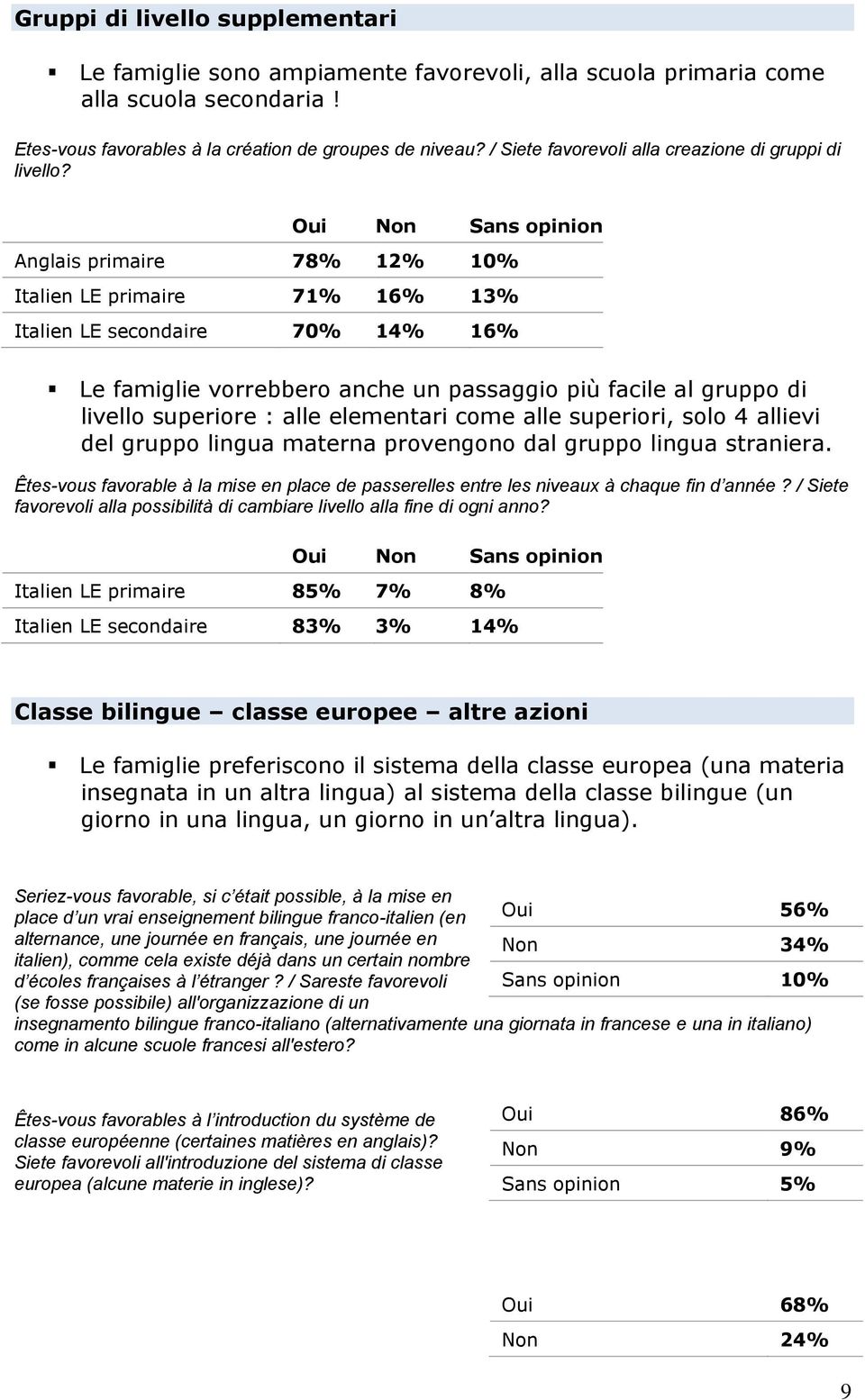Oui Non Anglais primaire 78% 12% 10% Italien LE primaire 71% 16% 13% Italien LE secondaire 70% 14% 16% Le famiglie vorrebbero anche un passaggio più facile al gruppo di livello superiore : alle
