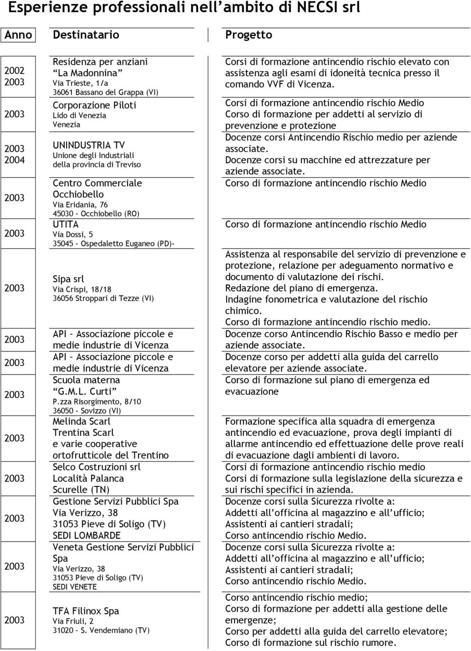 zza Risorgimento, 8/10 36050 - Sovizzo (VI) Melinda Scarl Trentina Scarl e varie cooperative ortofrutticole del Trentino Selco Costruzioni srl Locità Panca Scurelle (TN) Gestione Servizi Pubblici Spa