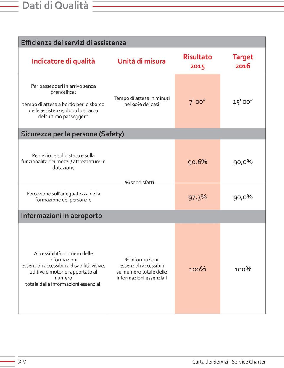 / attrezzature in dotazione 90,6% 90,0% Percezione sull adeguatezza della formazione del personale 97,3% 90,0% Informazioni in aeroporto % soddisfatti Accessibilità: numero delle informazioni