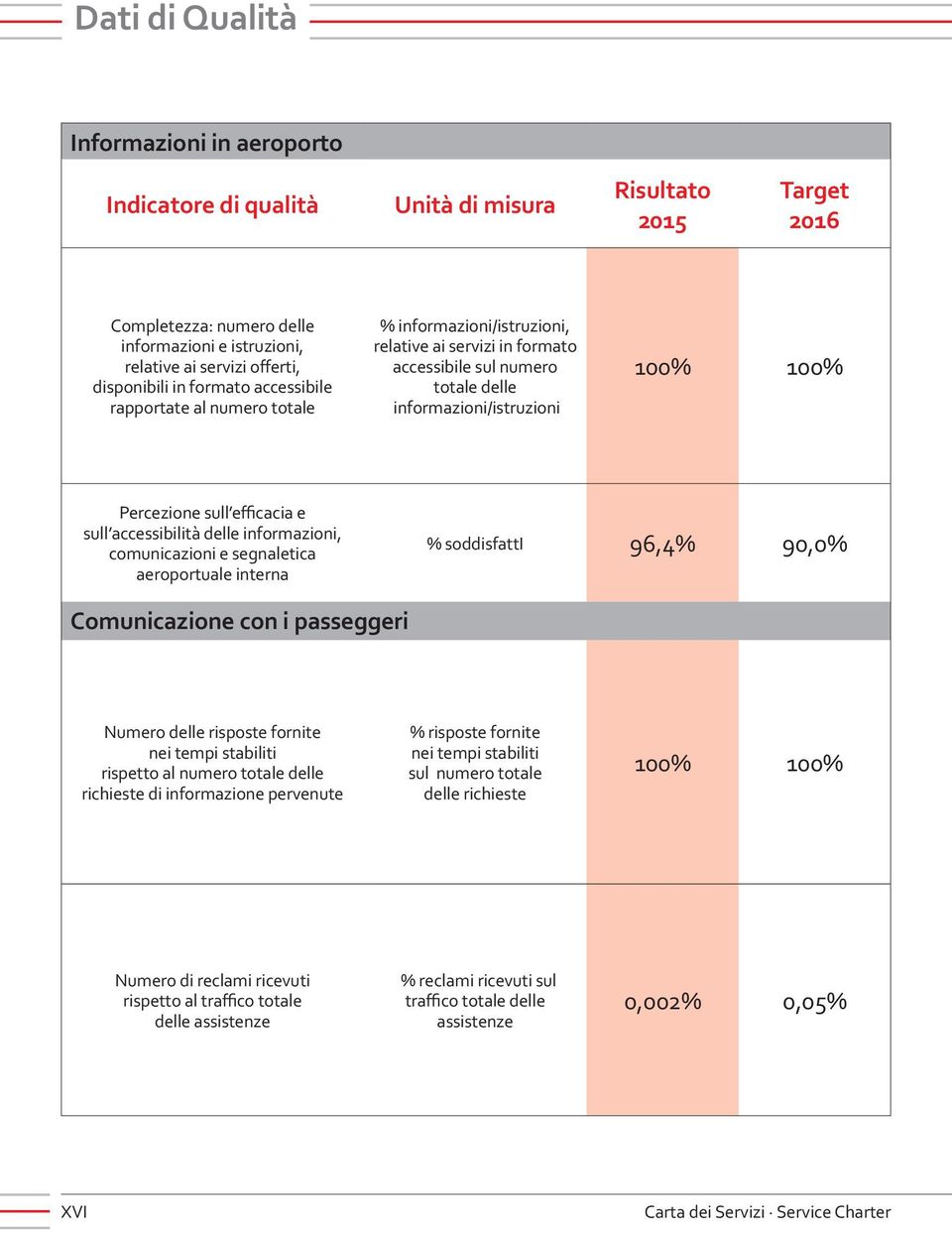 Percezione sull efficacia e sull accessibilità delle informazioni, comunicazioni e segnaletica aeroportuale interna % soddisfatti 96,4% 90,0% Comunicazione con i passeggeri Numero delle risposte