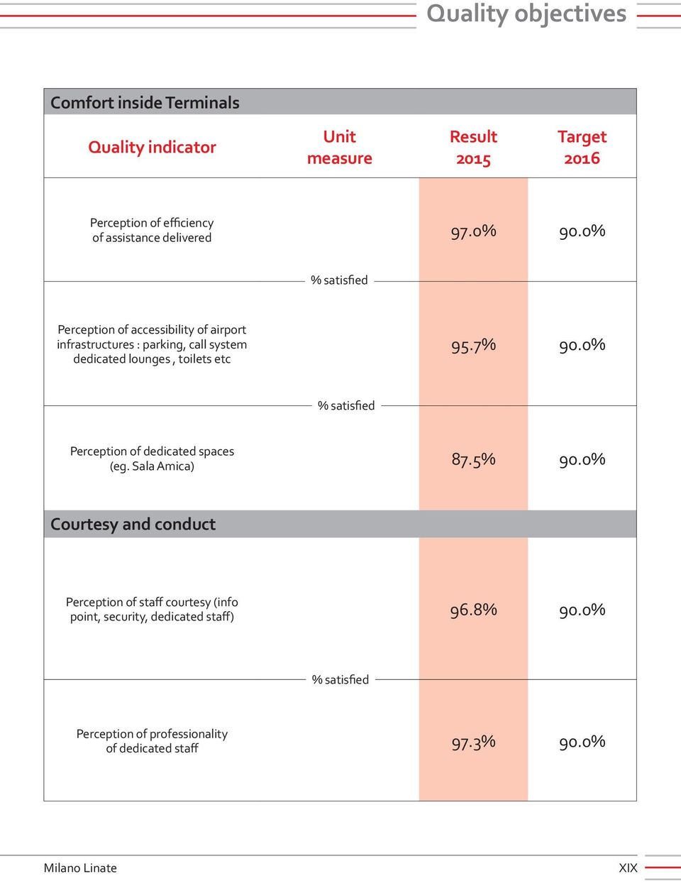 0% % satisfied Perception of accessibility of airport infrastructures : parking, call system dedicated lounges, toilets etc 95.7% 90.