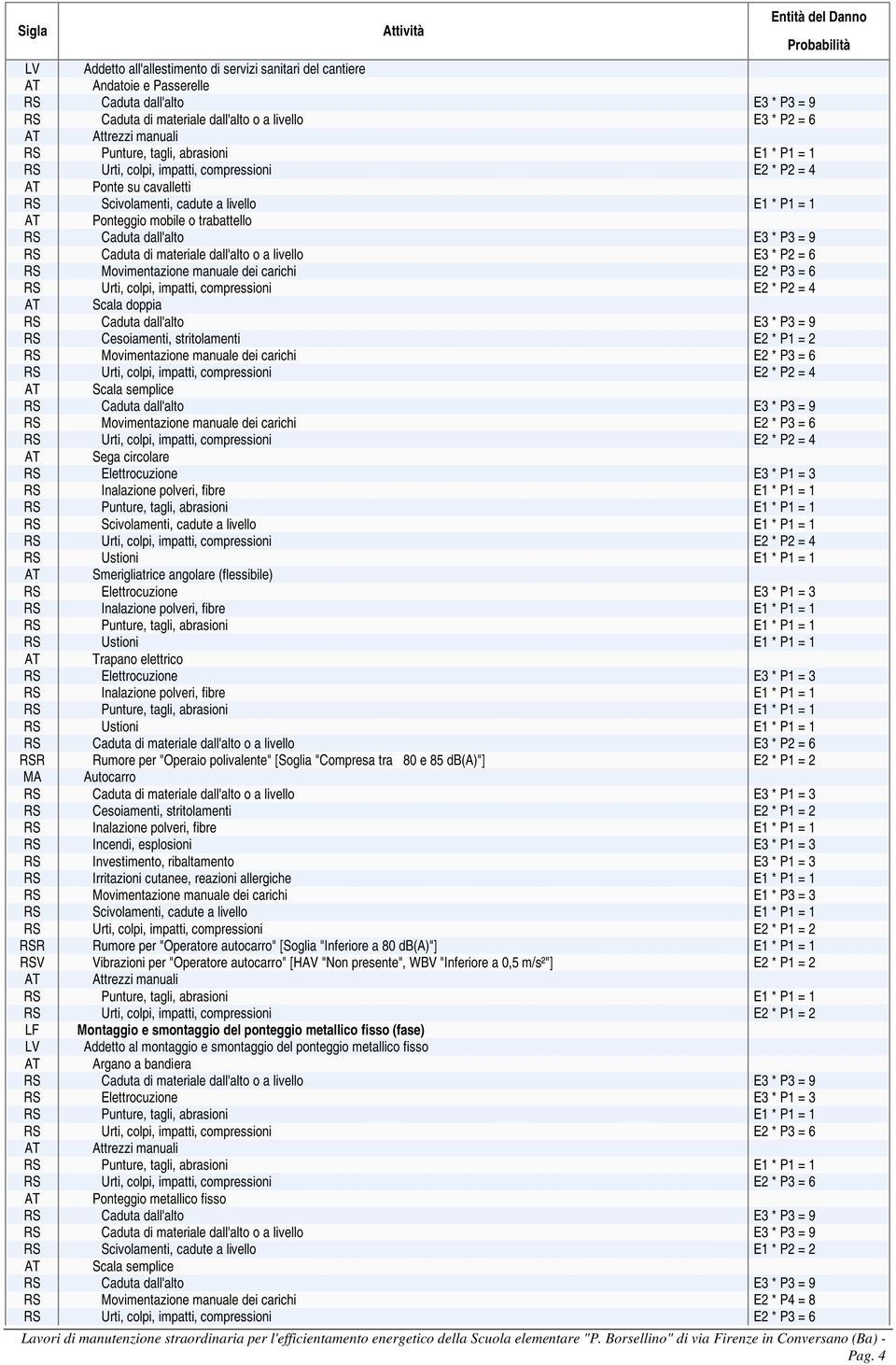 livello E3 * P1 = 3 RS Incendi, esplosioni E3 * P1 = 3 RS Investimento, ribaltamento E3 * P1 = 3 RSR Rumore per "Operatore autocarro" [Soglia "Inferiore a 80 db(a)"] E1 * P1 = 1 RSV Vibrazioni per
