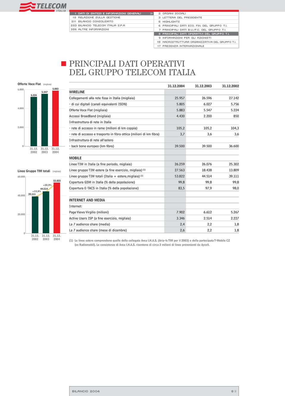 883 5.547 5.224 4.000 2.000 0 31.12. 2002 31.12. 2003 31.12. 2004 Linee Gruppo TIM totali (migliaia) 60.000 40.000 20.000 0 53.822 +20,9% 44.514 +13,8% 39.111 31.12. 2002 31.12. 2003 31.12. 2004 31.