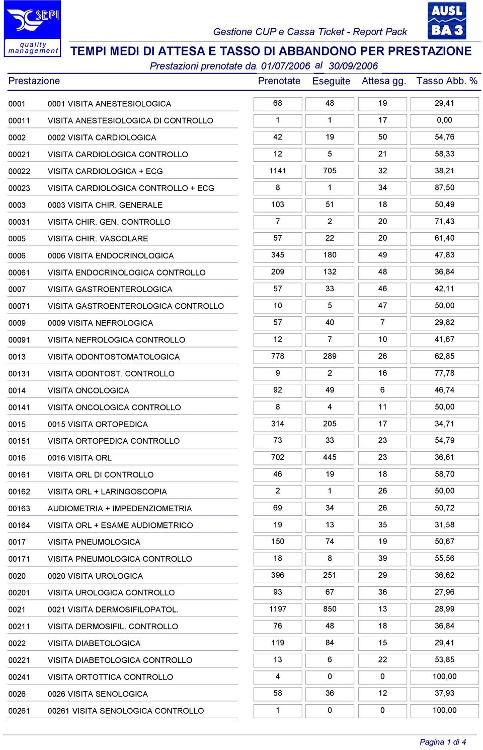 VASCOLARE 57 22 20 61,40 0006 0006 VISITA ENDOCRINOLOGICA 345 180 49 47,83 00061 VISITA ENDOCRINOLOGICA CONTROLLO 209 132 48 36,84 0007 VISITA GASTROENTEROLOGICA 57 33 46 42,11 00071 VISITA