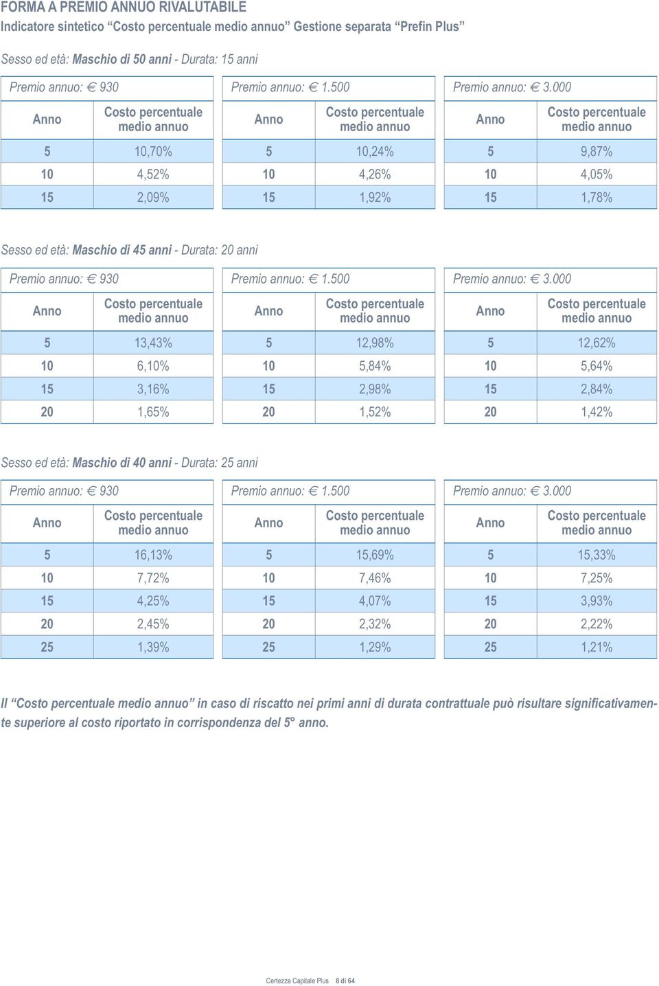 000 Anno Costo percentuale medio annuo 5 9,87% 10 4,05% 15 1,78% Sesso ed età: Maschio di 45 anni - Durata: 20 anni Premio annuo: 930 Anno Costo percentuale medio annuo 5 13,43% 10 6,10% 15 3,16% 20