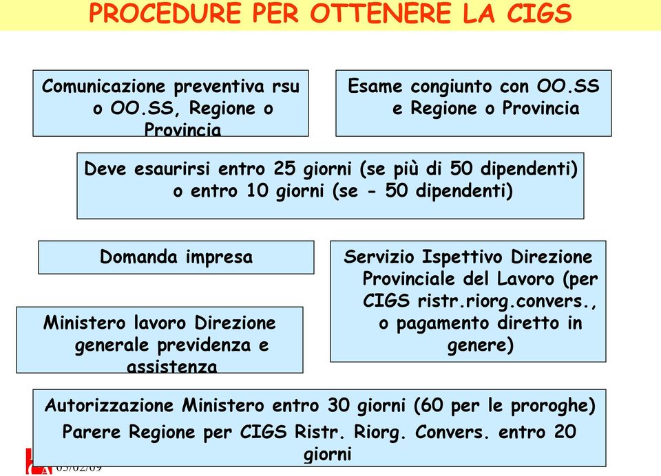 Ministero lavoro Direzione generale previdenza e assistenza Servizio Ispettivo Direzione Provinciale del Lavoro (per CIGS ristr.riorg.convers.