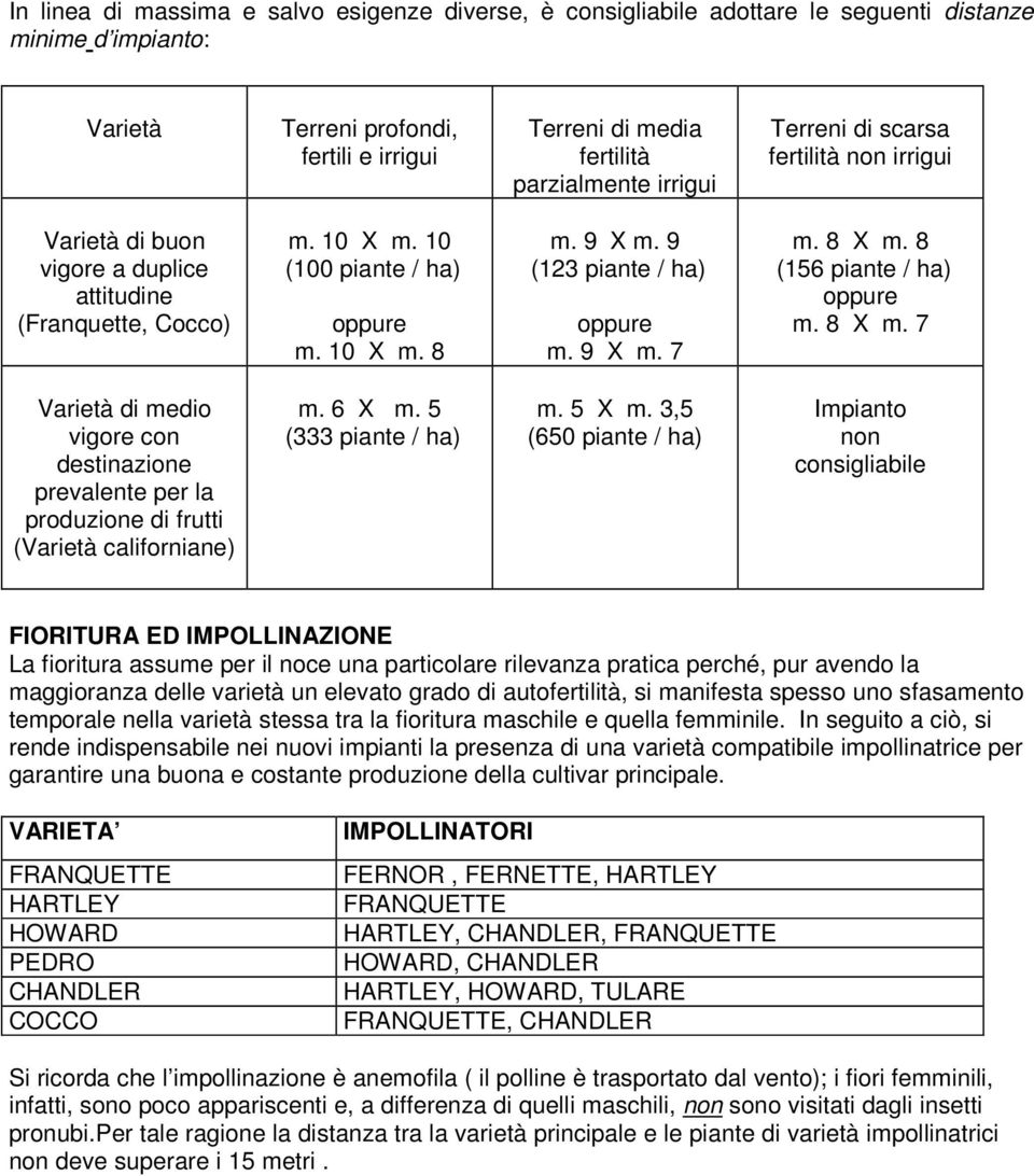 8 X m. 8 (156 piante / ha) m. 8 X m. 7 Varietà di medio vigore con destinazione prevalente per la produzione di frutti (Varietà californiane) m. 6 X m. 5 (333 piante / ha) m. 5 X m.