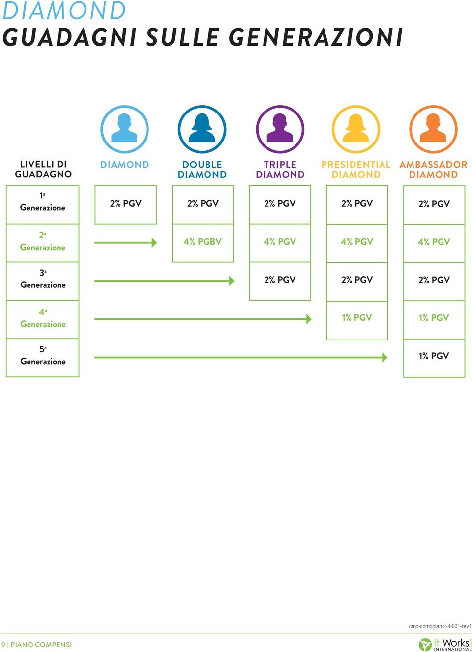 AMBASSADOR 1 a Generazione 2 a Generazione 4% PGBV 4% PGV 4% PGV 4% PGV 3 a