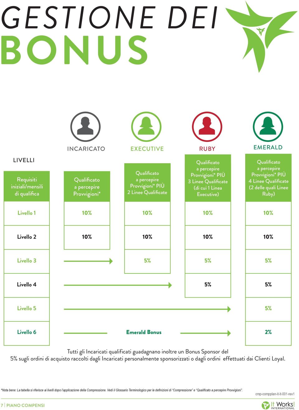 10% 10% 10% 10% Livello 3 5% 5% 5% Livello 4 5% 5% Livello 5 5% Livello 6 Emerald Bonus 2% Tutti gli Incaricati qualificati guadagnano inoltre un Bonus Sponsor del 5% sugli ordini di acquisto