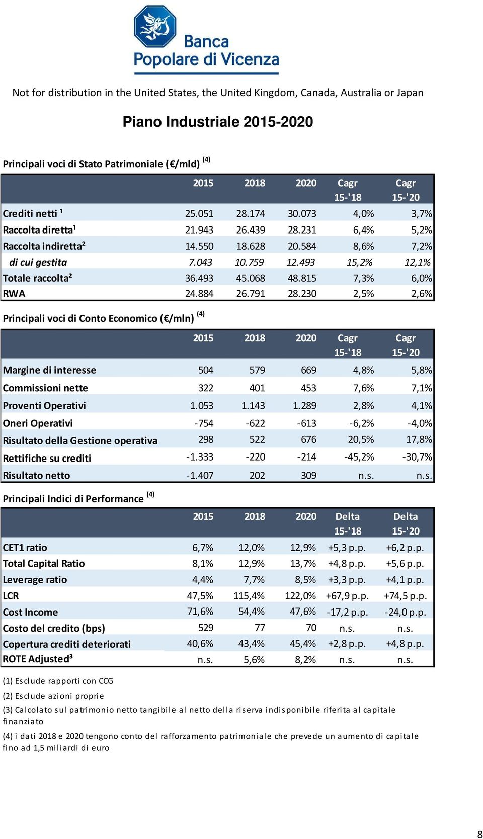 230 2,5% 2,6% Principali voci di Conto Economico ( /mln) (4) 2015 2018 2020 Cagr Cagr 15-'18 15-'20 Margine di interesse 504 579 669 4,8% 5,8% Commissioni nette 322 401 453 7,6% 7,1% Proventi