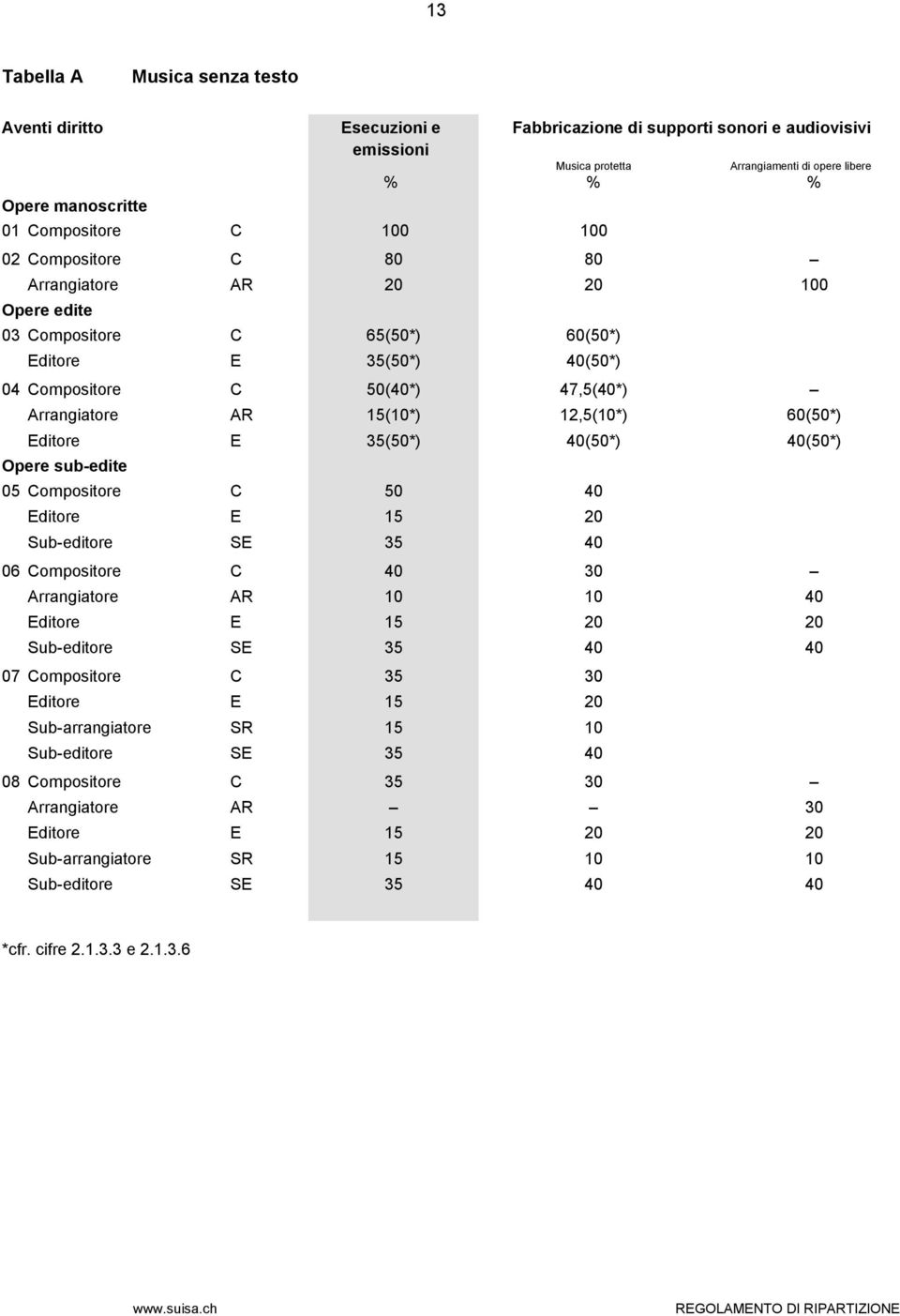 Editore E 35(50*) 40(50*) 40(50*) Opere sub-edite 05 Compositore C 50 40 Editore E 5 20 Sub-editore SE 35 40 06 Compositore C 40 30 Arrangiatore AR 0 0 40 Editore E 5 20 20 Sub-editore SE 35 40 40 07