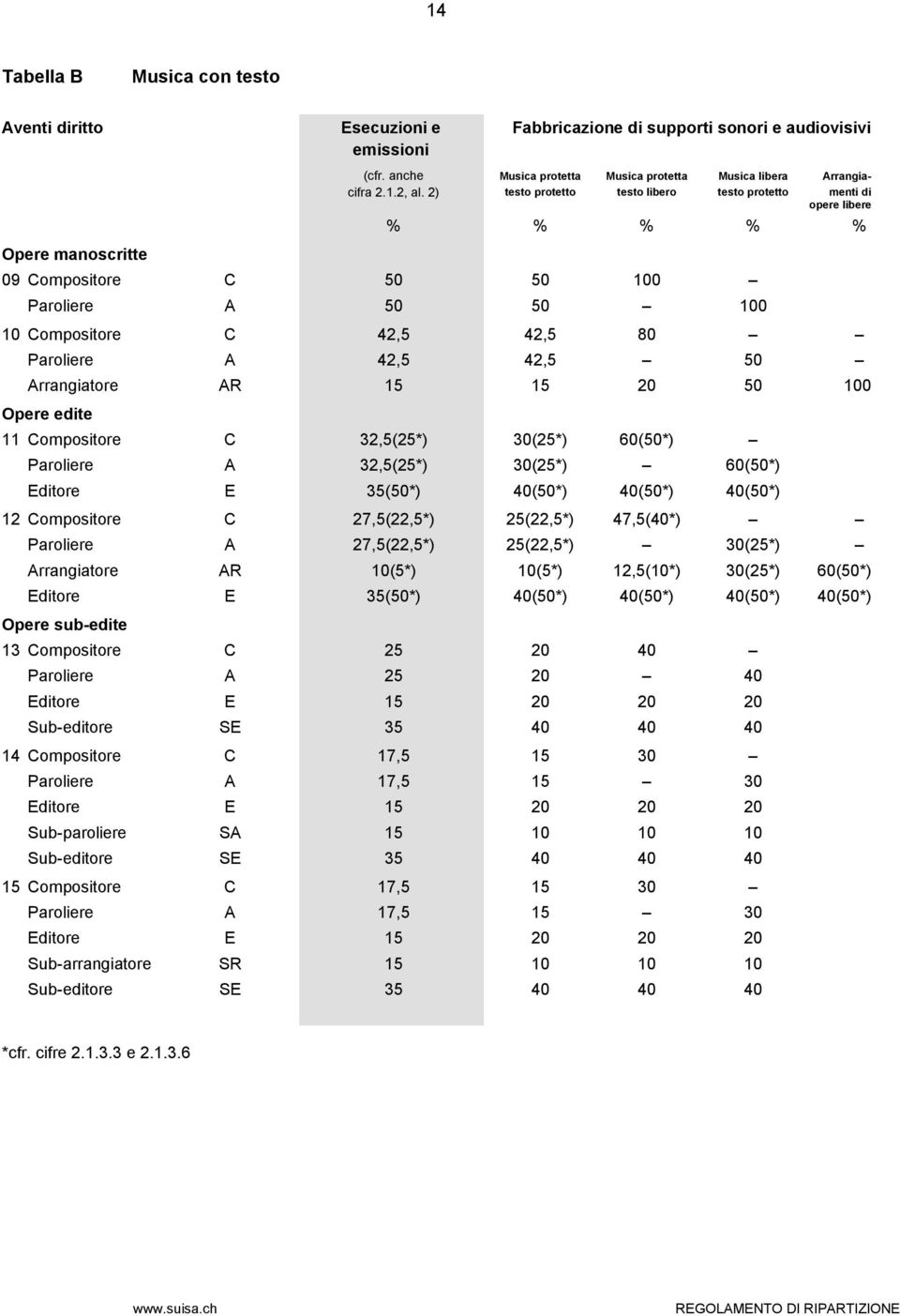 2) testo protetto testo libero testo protetto menti di opere libere % % % % % 09 Compositore C 50 50 00 Paroliere A 50 50 00 0 Compositore C 42,5 42,5 80 Paroliere A 42,5 42,5 50 Arrangiatore AR 5 5