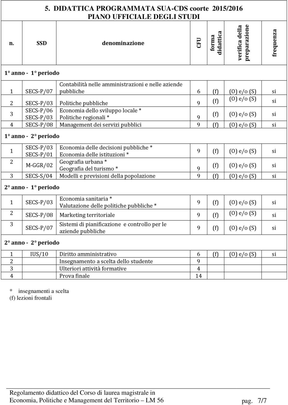 Politiche pubbliche 9 (f) (O) e/o (S) si SECS-P/06 Economia dello sviluppo locale * 3 (f) (O) e/o (S) si SECS-P/03 Politiche regionali * 9 4 SECS-P/08 Management dei servizi pubblici 9 (f) (O) e/o