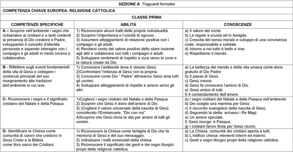 B - Riflettere sugli eventi fondamentali della vita di Gesù e collegare i contenuti principali del suo insegnamento alle tradizioni dell ambiente in cui vive.